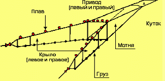схема Невода